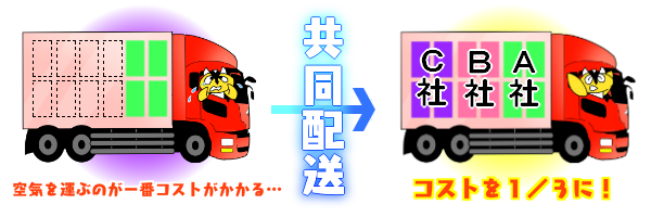 空気を運ぶのが一番コストがかかる。コストを１／３に。